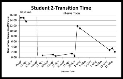 student transition time graph